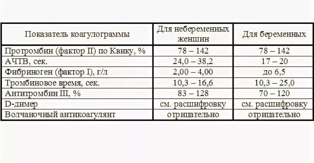 Птв повышен. Протромбин, АЧТВ, мно нормы. Норма анализа коагулограммы крови. Анализ крови протромбин норма у женщин. Нормальные показатели коагулограммы крови при беременности.