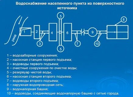 Водоснабжения населенных пунктов
