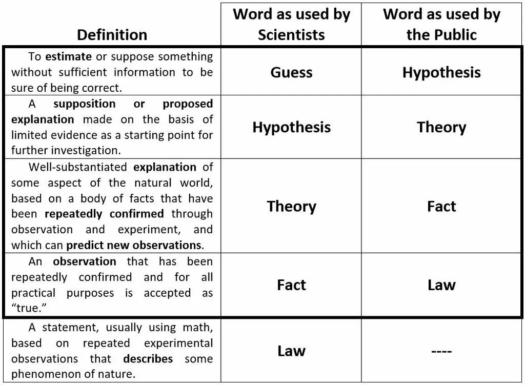 Is is being разница. Hypothesis Theory. Табоица на тему "Theories of Crimes". What is the difference between Theory and hypothesis. The Conspiracy Theory hypothesis.