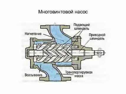 Нагнетать это