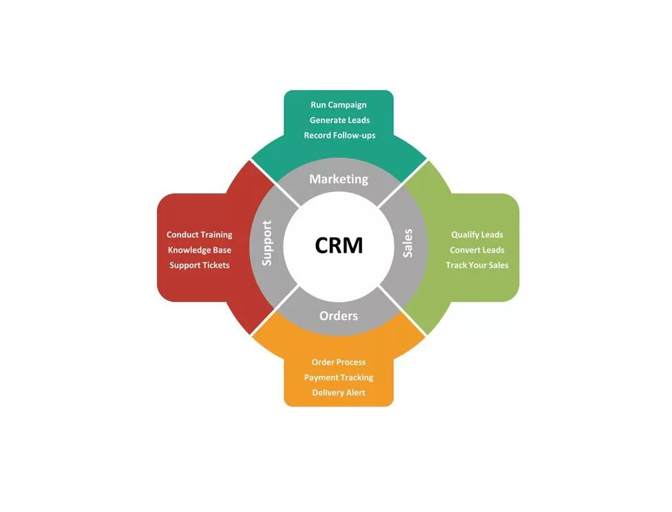 Crm tools. CRM системы что это. CRM для бизнеса. CRM программа. Customer relationship Management.