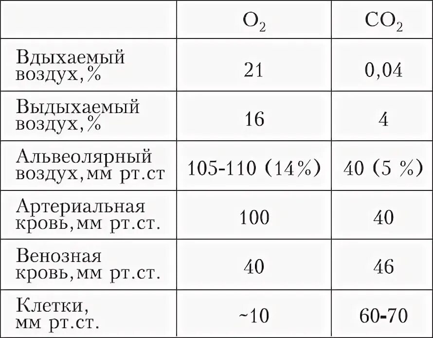 Содержание в воздухе составляет 21. Нормальное содержание углекислоты в воздухе. Перекрытие кислорода. Норма содержания углекислого газа в альвеолах. Уровень со в выдыхаемом воздухе у людей.