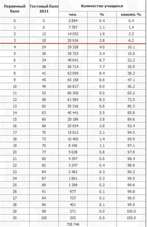 Таблица перевода первичных баллов ЕГЭ русский. Таблица первичных баллов ЕГЭ математика 2021. Таблица первичных баллов ЕГЭ 2021. Таблица первичных баллов биологии. Количество баллов по английски