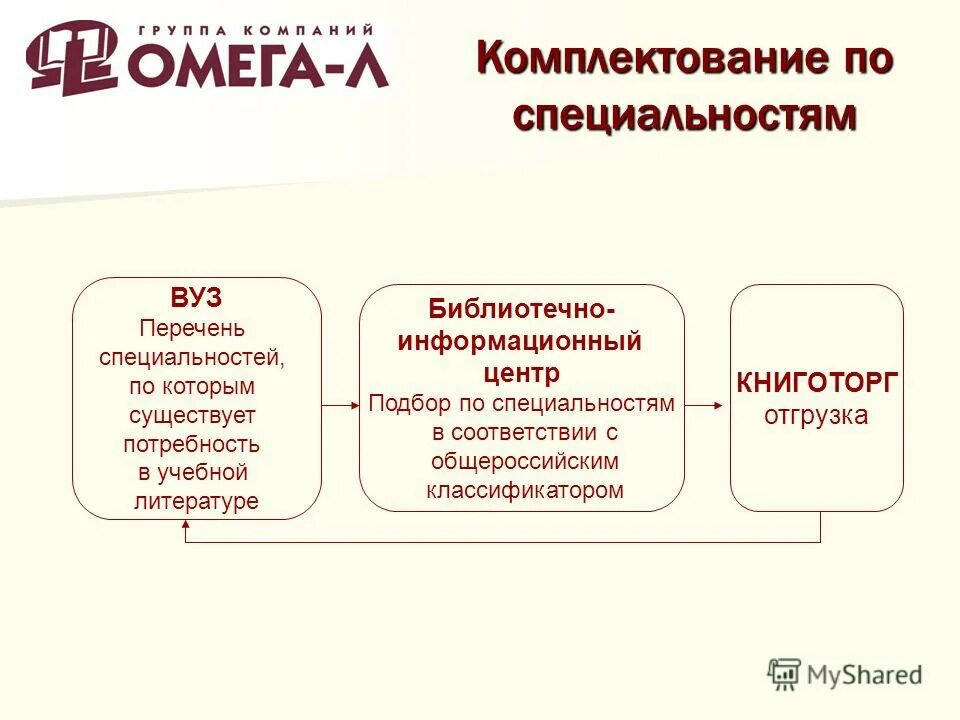 Методы комплектования. Комплектование. Комплектование товара. Способы комплектования. Комплектование синоним.