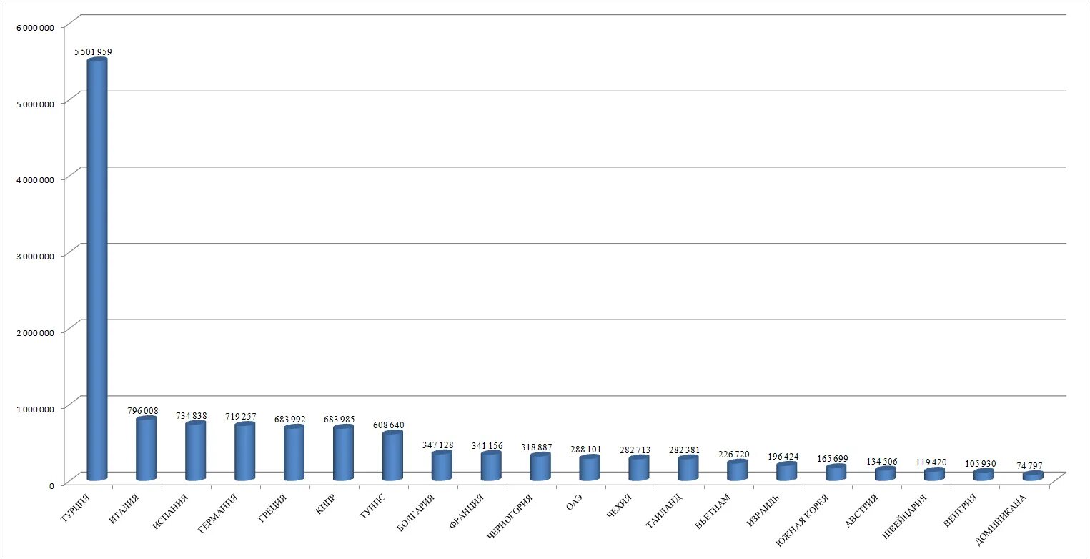 Статистика туризма в России 2019. Статистика туризма в России по годам. Статистика туризма в России 2021. Динамика туристических потоков в России.