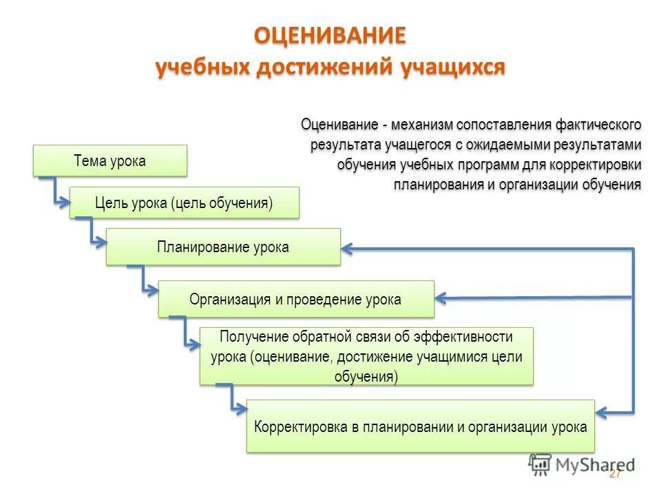 Урок оценка системы. Карта достижений учащихся. Технологии оценивания образовательных результатов. Карта индивидуальных достижений в дополнительном образовании детей. Оценка достижений учащихся.