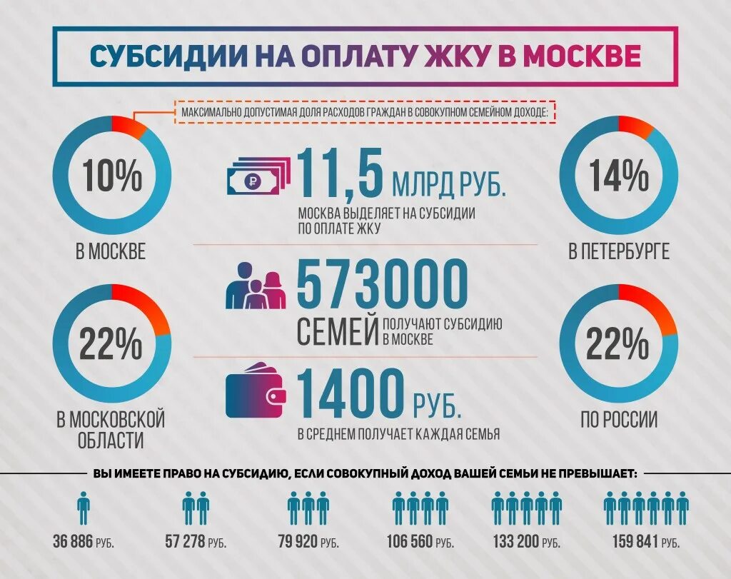 Какой должен быть доход
