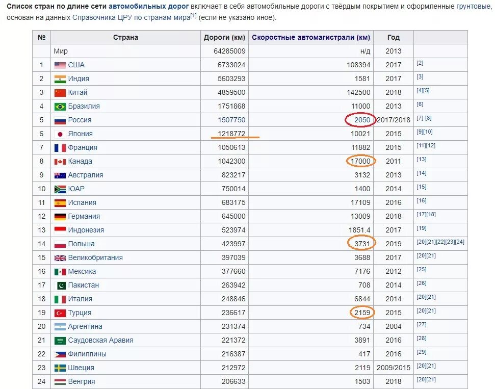 Протяженность железных дорог по странам. Протяженность дорог по странам. Страны по длине автомобильных дорог. Общая протяженность дорог в мире. Протяженность автодорог в мире.
