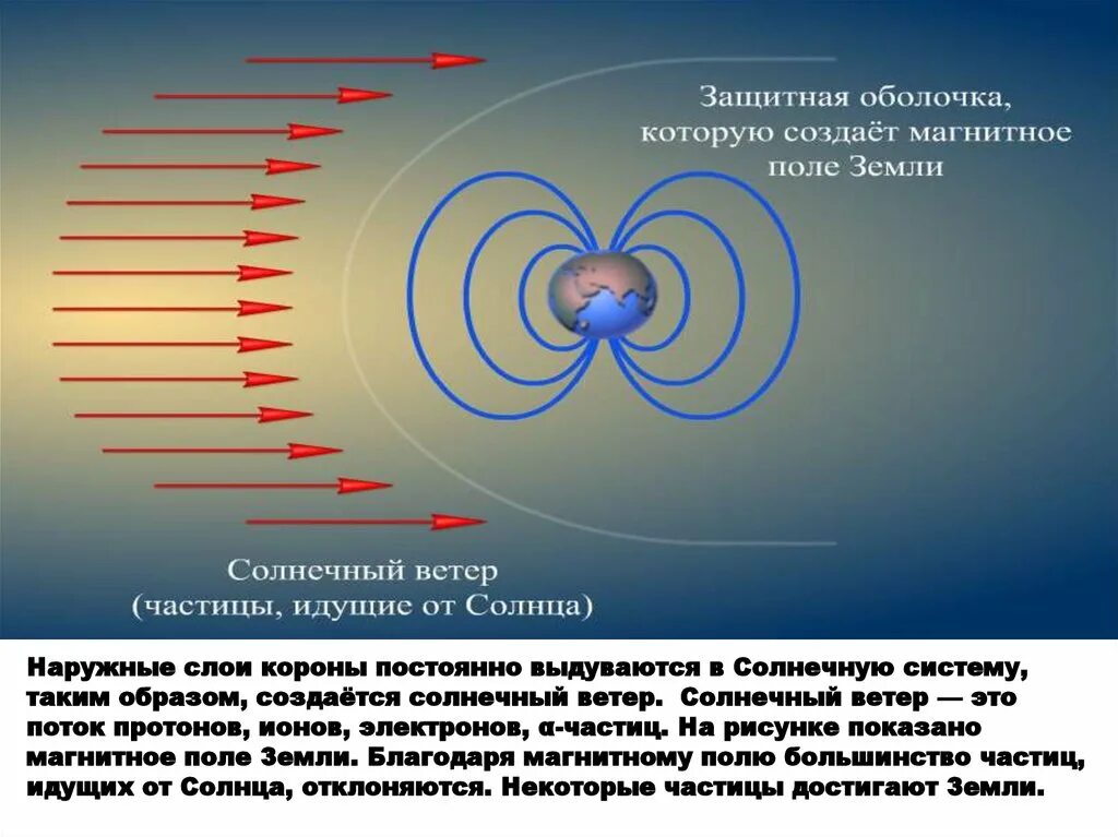 Магнитное поле солнца меняет свое направление каждые. Солнечный ветер и магнитное поле земли. потоки солнечного ветра. скорость солнечного ветра. влияние солнечного ветра на магнитное поле земли.