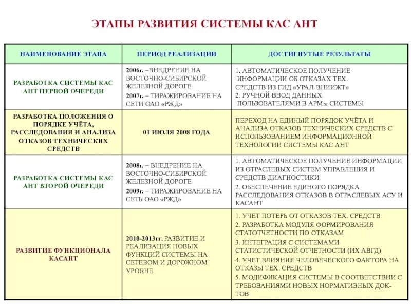 Кас стадии. Источник первичной информации для системы касант. отказы технических средств 1.2.3 категории. касат касант. анализ отказов технических средств.