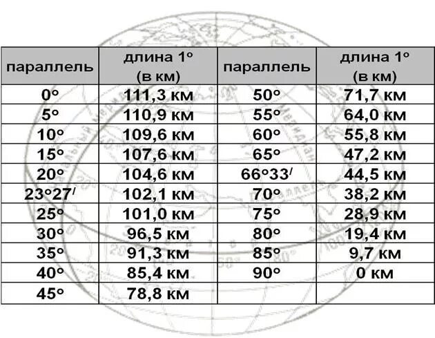 Сколько составляет 1 градус. Длина дуги параллели в 1 градус. 1 Градус широты в километрах таблица. Длина дуги 1 градуса параллели меридиана. Таблица длин параллелей и меридианов.