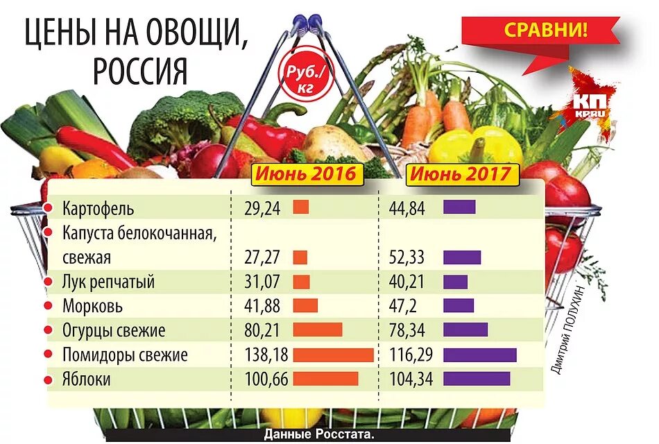 Овощи цены таблица. Цены на овощи. Таблица стоимости овощей. Средняя стоимость овощей.