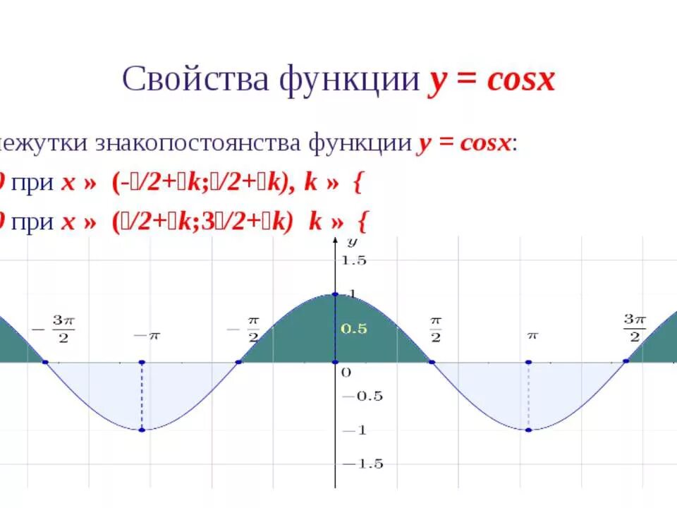 Функция 1 cosx график. Промежутки знакопостоянства функции y cosx. Промежутки знакопостоянства функции синусоиды. Промежутки знакопостоянства косинусоиды. Интервал функции y cosx.