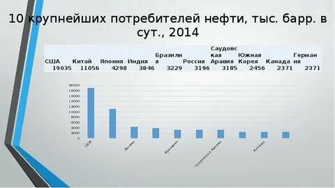 Основные покупатели нефти