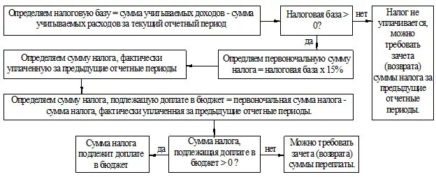 Алгоритм уплаты налога. Алгоритм расчета налога для объекта налогообложения «доходы». Налоговый отчетный период. Алгоритм начисления и уплаты НДФЛ.