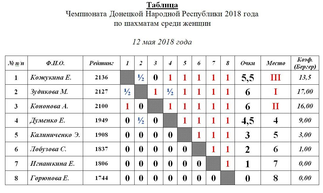 Шахматы игры чемпионата. Таблица турнира шахмат. Турнирная таблица шашки. Таблица результатов шахматного турнира. Круговая система проведения соревнований таблица пустая.