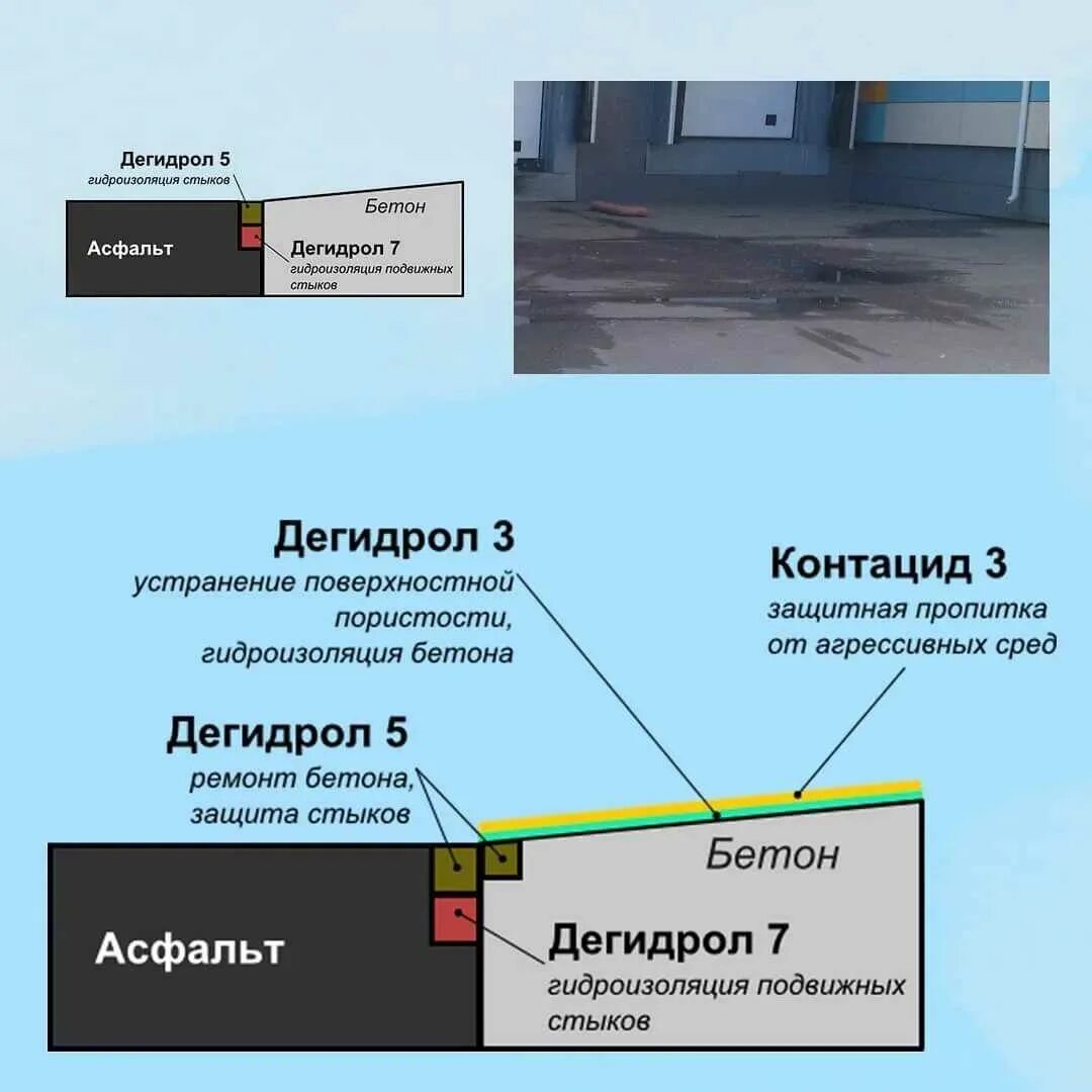 Стык бетона. Дегидрол для бетона. Гидроизоляция стыков. Гидроизоляция динамических швов в бетоне. Гидроизоляция днища асфальтового.