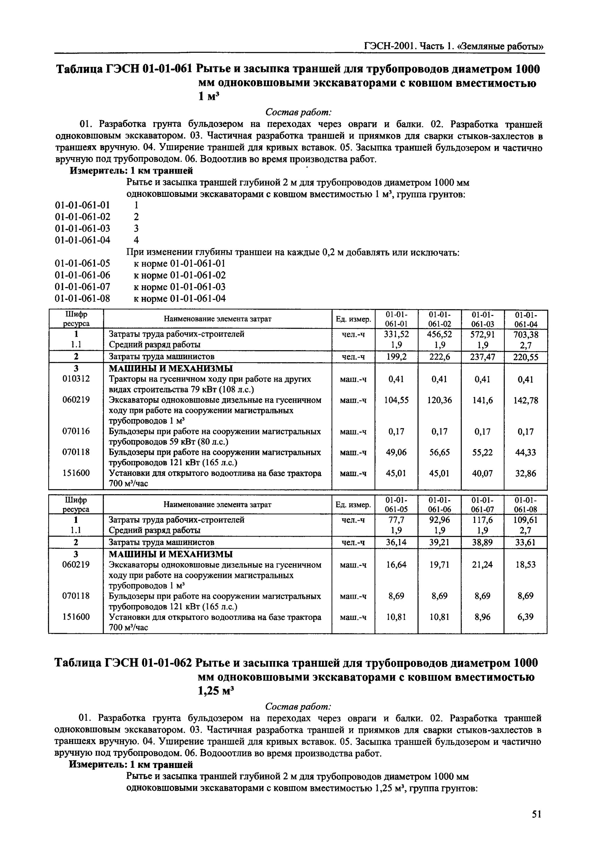 Гэсн-81-02-01-2020 земляные работы. Разработка грунта экскаватором гэсн. Гэсн экскаватор. Гэсн экскаватор. Гэсн на разработку грунта в отвал.