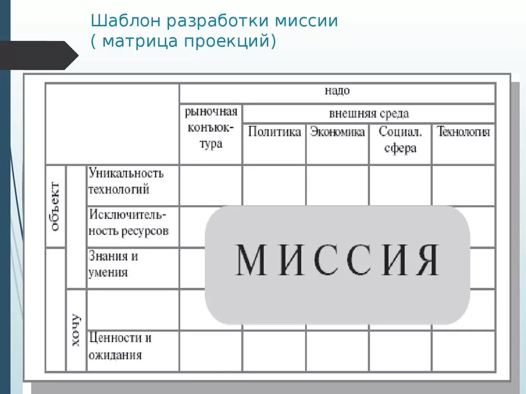 Шаблон разработки миссии. Матрица миссии. Матрица миссии организации. Шаблон разработки миссии компании.