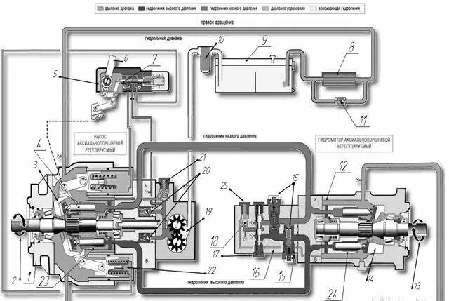 Гидравлическая система привода. Схема гидростатической трансмиссии погрузчика. Гидропривод устройство принцип работы. Гидравлика привод колеса. Гидростатическая трансмиссия husqvarna садовый трактор схема.