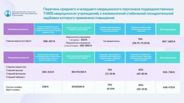 Повышение окладов врачей с 1 апреля. Медики надбавка к зарплате. Ежемесячная надбавка. Медиков будут получать ежемесячные надбавки к заработной плате. Надбавка к окладу медработникам с января 2024.