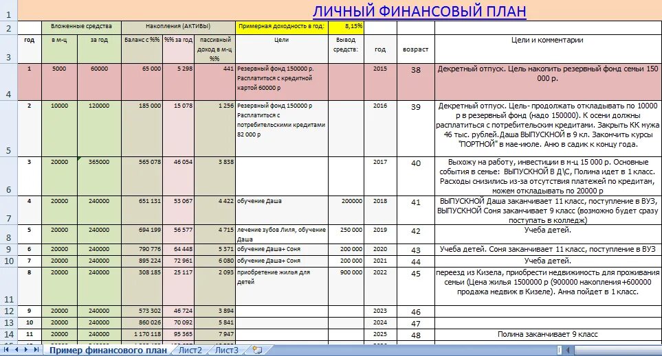 Срок личного финансового плана. Личный финансовый план образец excel. Финансовый план по достижению цели пример. Личный финансовый план пример таблица. Пример личного финансового плана.