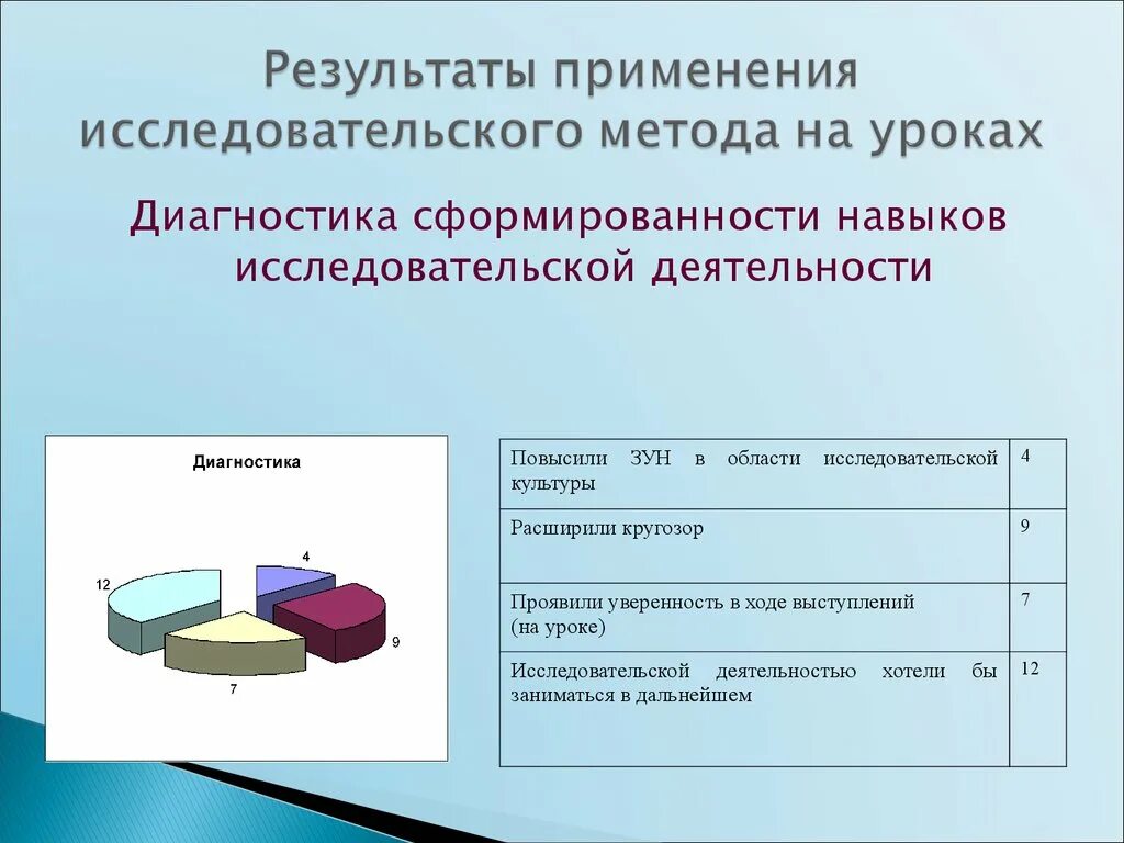 Диагностика исследовательской деятельности