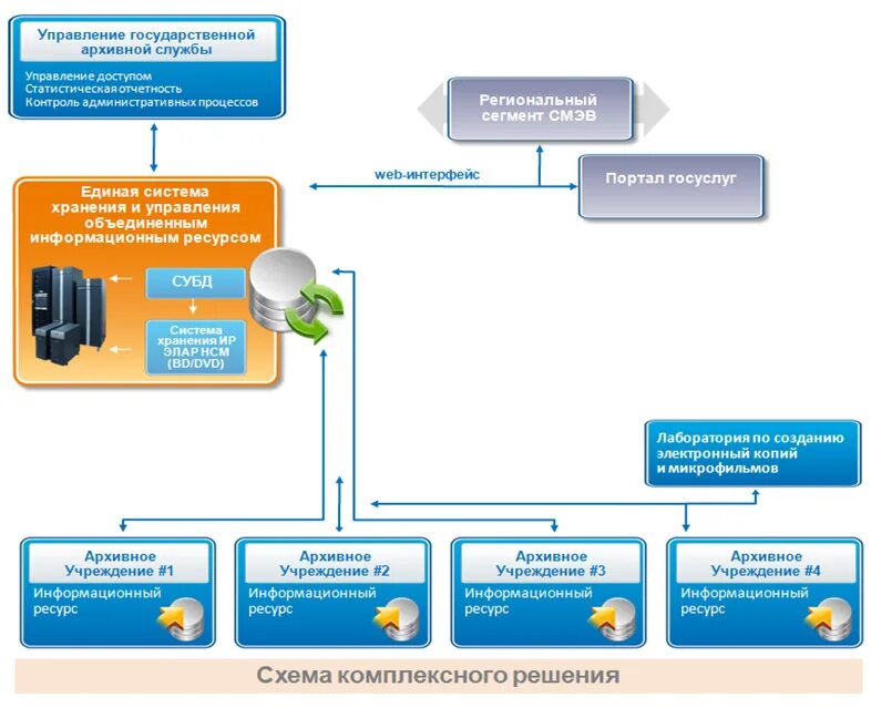 Информационное обеспечение архива. Структура электронного архива документов. Схема работы архива в организации. Этапы информатизации архивного дела. Доступ к государственным учреждениям