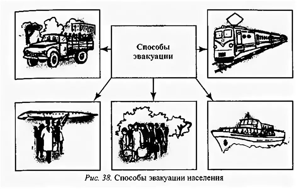 Способы эвакуации населения. Эвакуация населения схема. Способы эвакуации населения при ЧС. Виды и способы эвакуации.