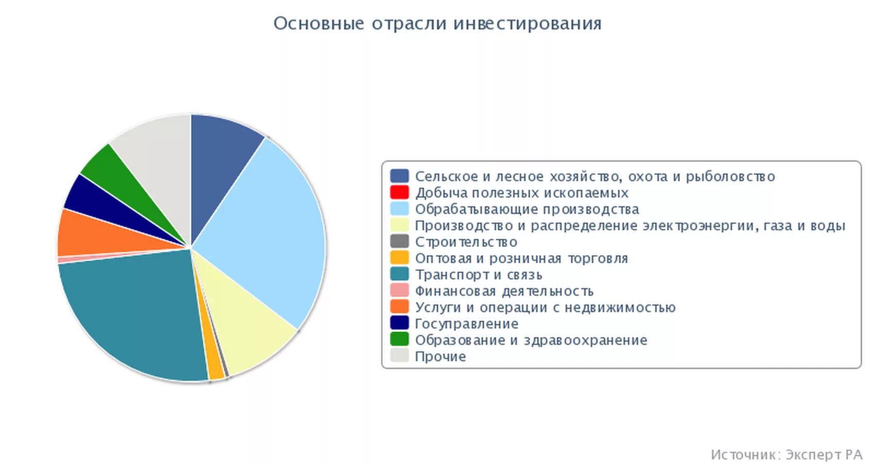Что такое основные отрасли. Отрасли инвестирования. основные отрасли экономики рт. в какие отрасли инвестировать.