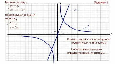 Системы уравнений 9 класс графический способ