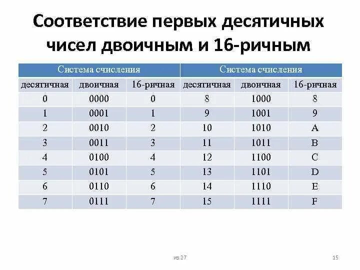 1 в десятичной сколько в двоичной. Таблица система счисления в информатике двоичная система. 2 В 16 системе счисления. Таблица 16 ричной системы счисления. Таблица перевода из двоичной в 16.