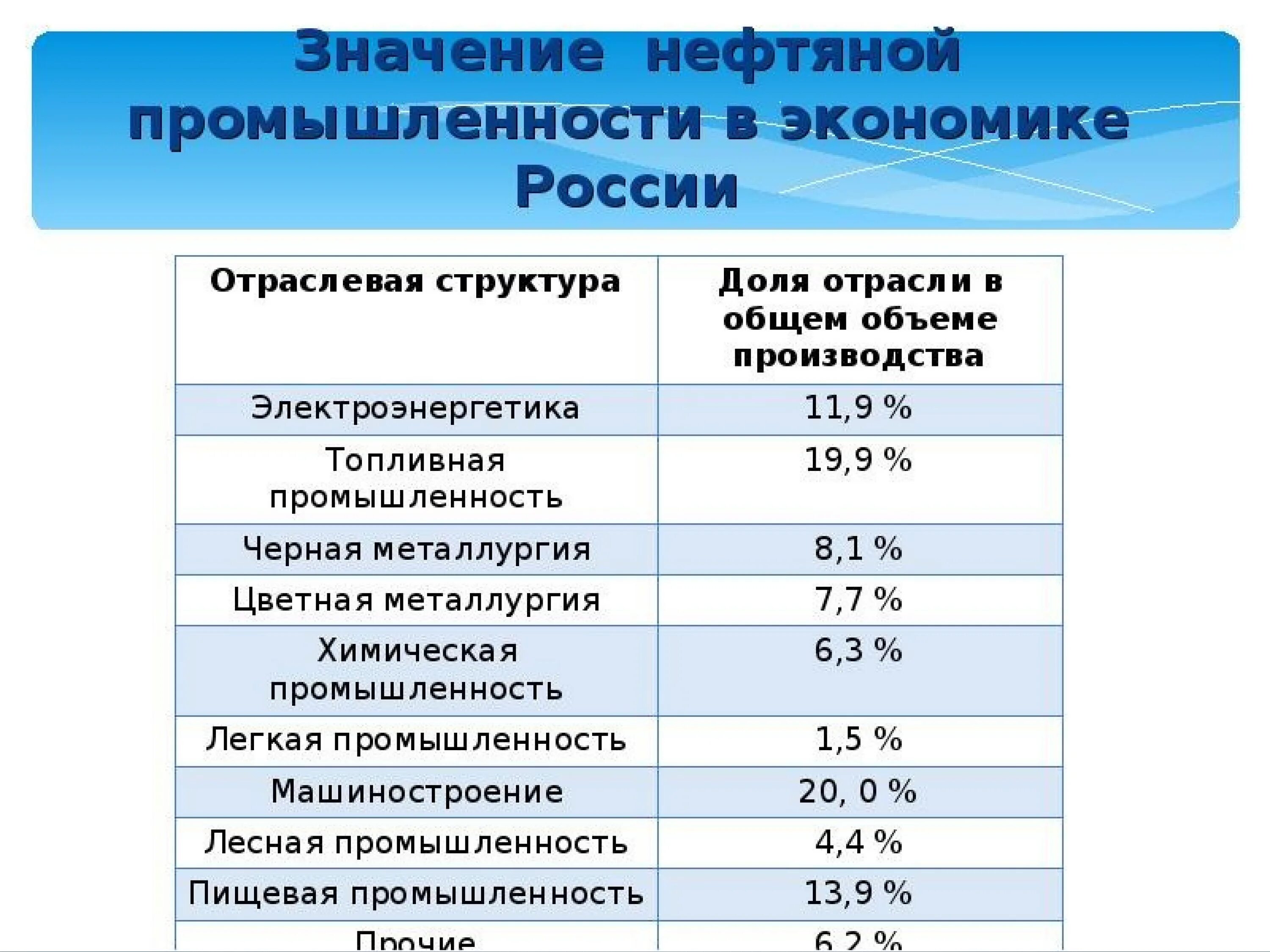 Значение нефтяной промышленности. Значение нефтяной отрасли. Значение нефтяной промышленности в экономике России. Нефтяная промышленность значение отрасли. Роль мировой промышленности