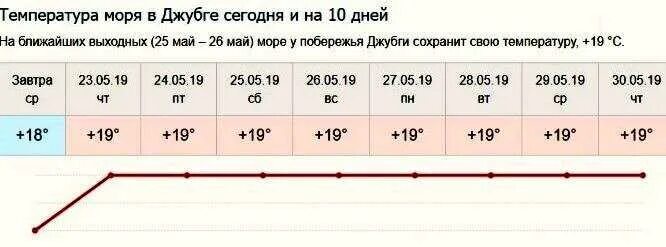 Температура воды в джубге сегодня