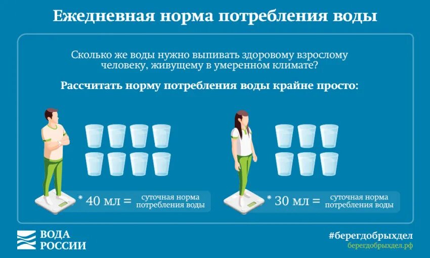 Норма потребления воды в москве на человека. Ежедневная норма воды. Норма потребляемой жидкости. Таблица потребления воды. Норма потребления воды в сутки.