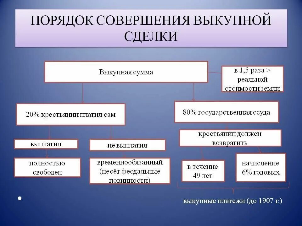 Суть выкупной операции. Порядок сделки. Порядок совершения выкупной сделки. Порядок выкупной сделки 1861. Порядок совершения выкупной операции.