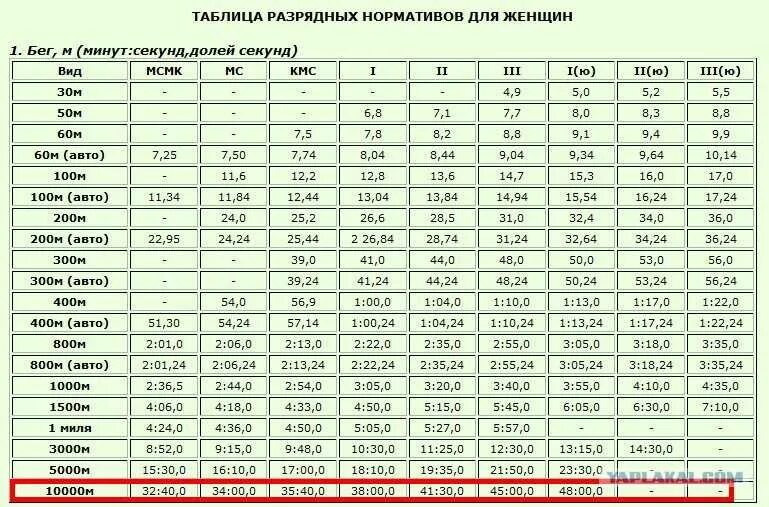 За сколько пробежать 4 км