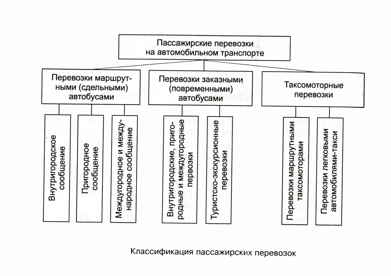 Классификация пассажирских перевозок схема. Классификация пассажирских автомобильных перевозок. Схема транспортного процесса пассажирских автомобильных перевозок. Классификация пассажирского автомобильного транспорта.