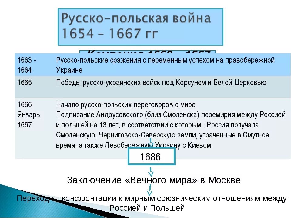 Основные события русско польской войны. Таблица по войне 1654-1667. Повод русско польской войны 1654-1667 таблица.