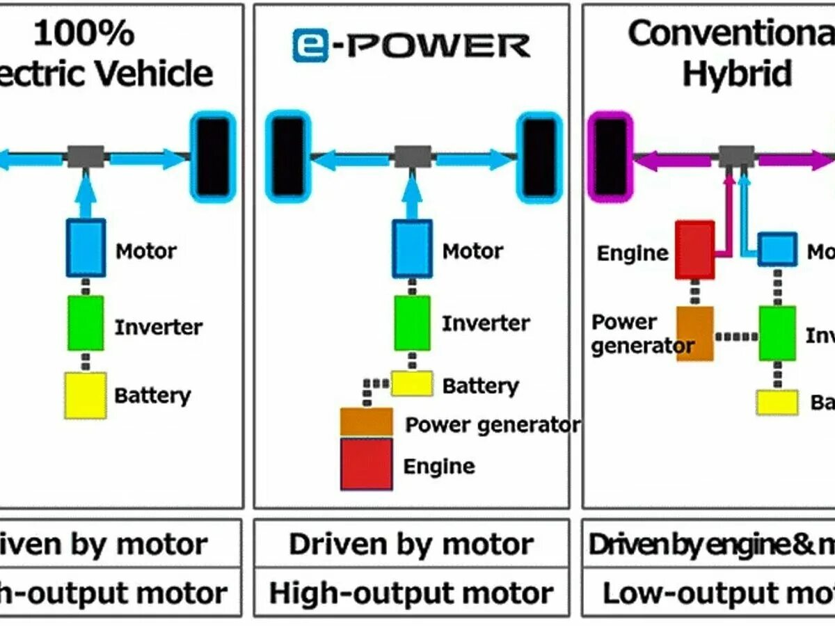 Nissan Note e-Power электродвигатель. Nissan Note e-Power схемы. E-Power Nissan схема. Последовательный гибрид на Ниссан ноте. Генератор и двигатель постоянного тока