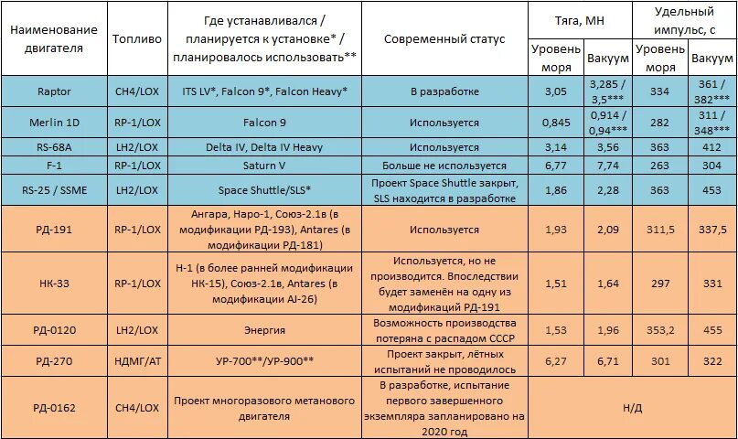 Характеристики ракетных двигателей. Характеристики ракетных двигателей. Рд-180 двигатель атлас 5. Кислородно метановый двигатель рд 0177. Ядерный двигатель рд-0410.