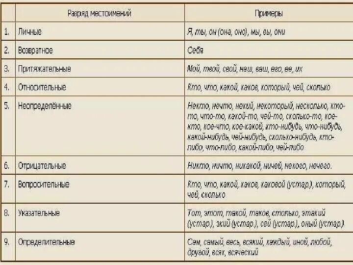 Насколько разряд. Группы местоимений. Виды местоимений. Местоимения личные и притяжательные разряды. Табличка местоимений.