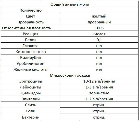 Показатели мочи при пиелонефрите. Острый гломерулонефрит показатели ОАМ. Общий анализ мочи при хроническом гломерулонефрите. Анализ мочи расшифровка при гломерулонефрите. Гломерулонефрит общий анализ мочи показатели.