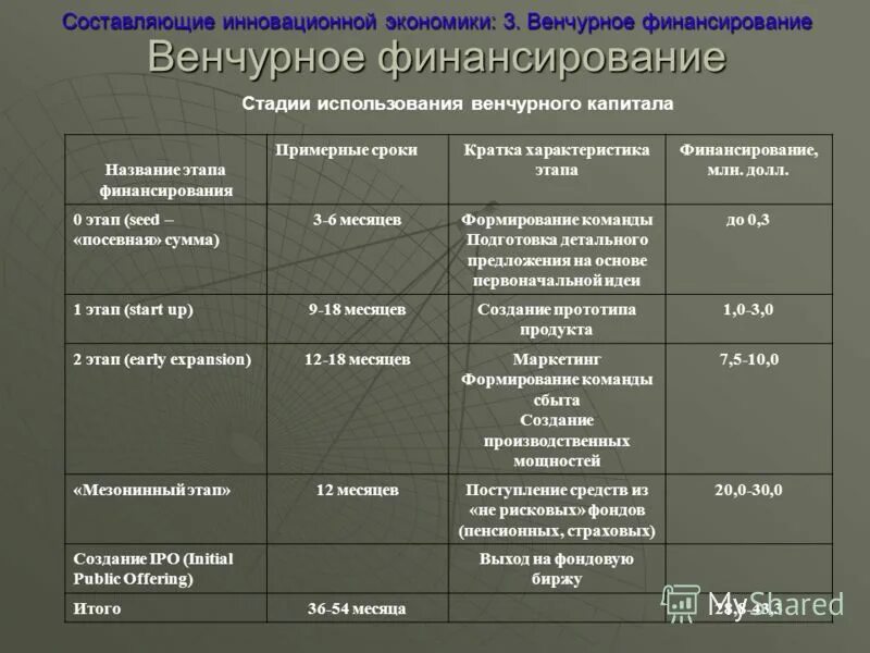 охарактеризовать стадии. название этапа характеристика этапа. название этапа характеристика этапа. источники венчурного финансирования. название этапа характеристика этапа.