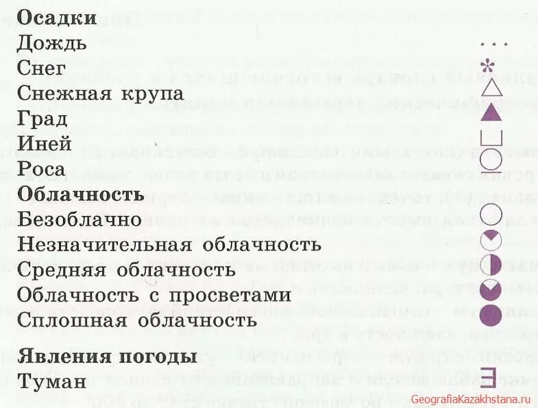 Знаки погоды впр. Погодные условные обозначения. Условные знаки осадков. Обозначения явлений погоды. Условные знаки природных явлений.