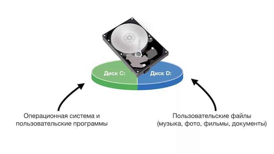 Диск d. Локальный диск. Локальный HDD. Жесткий диск Операционная система