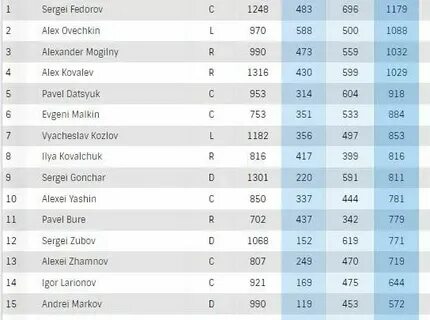 Таблица бомбардиров нхл 24 25