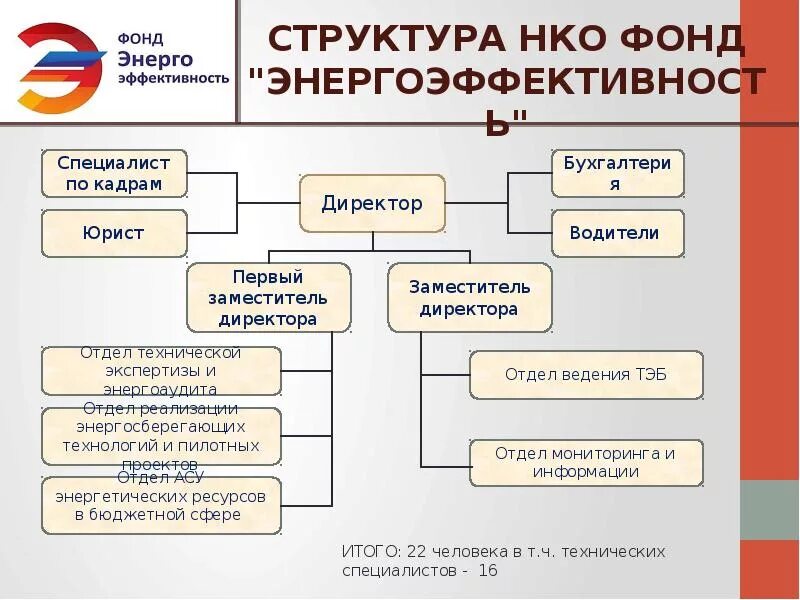 Средства фондов и некоммерческих организаций. Структура некоммерческой организации. Организационная структура НКО. Фонды некоммерческих организаций. Состав некоммерческих организаций.