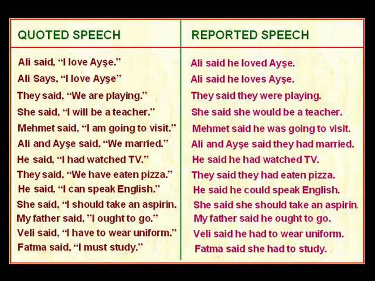 Reported speech she said. Reported Speech. Reported Speech English. Reported Speech в английском. They reported Speech.
