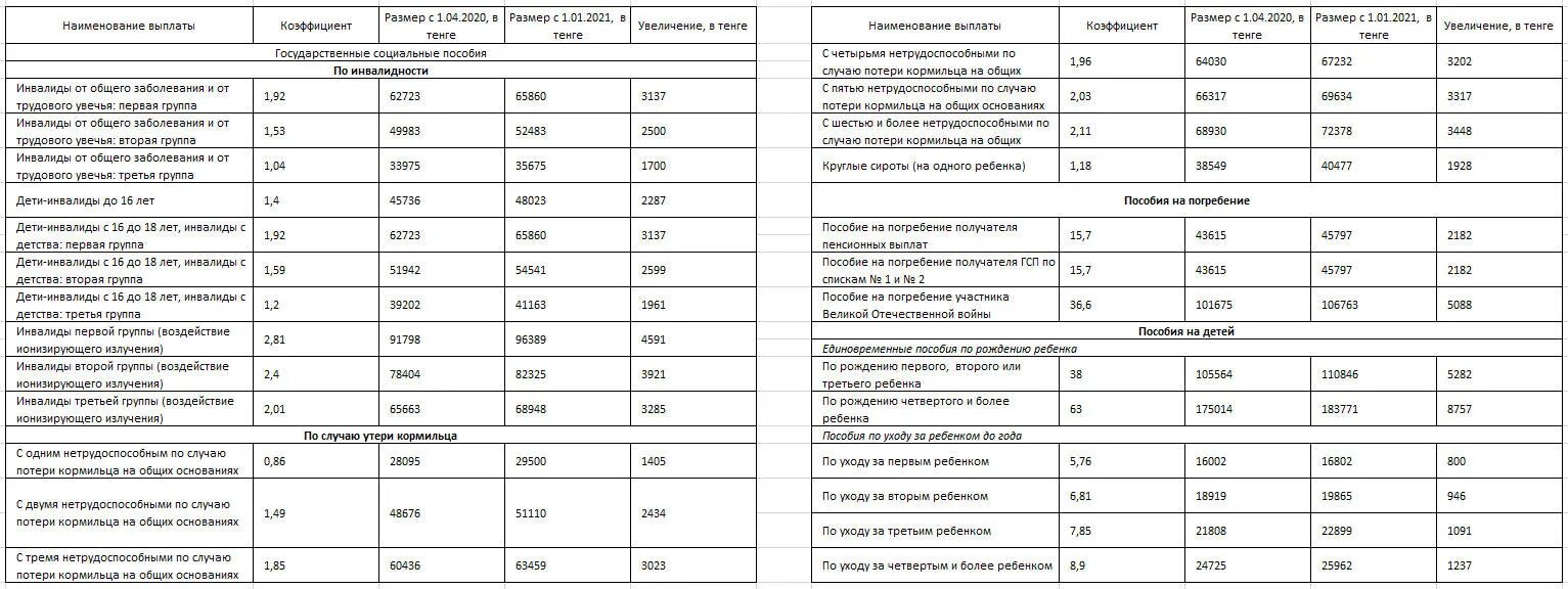 Единственным кормильцем ребенка инвалида. Пенсии инвалидам в 2025 году. выплаты инвалидам 1 группы в 2025. детское пособие в 2025 году с 1 января. размер пособий на детей в 2025.